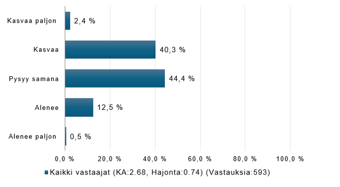 Arvio myynnin arvon kehityksestä työpaikalla seuraavan kuuden kuukauden aikana: Kasvaa paljon 2,4 %, kasvaa 40,3 %, Pysyy samana 44,4 %, alenee 12,5 %, alenee paljon 0,5 %.