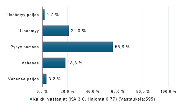 Arvio henkilöstön määrän muutoksesta työpaikassa seuraavan kuuden kuukauden aikana: Lisääntyy paljon 1,7 %, lisääntyy 21 %, pysyy samana 55,8 %, vähenee 18,3 %, vähenee paljon 3,2 %.