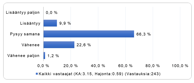 Sosiaalialalan järjestöt: Arviosi henkilöstön määrän muutoksesta työpaikassasi seuraavan kuuden kuukauden aikana. Lisääntyy paljon 0 %. Lisääntyy 9,9 %. Pysyy samana 66,3 %. Vähenee 22,6 %. Vähenee paljon 1,2 %.