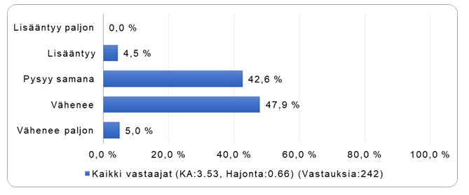 Sosiaalialan järjestöt: Miten arviot järjestösi rahoituksen muuttuvan seuraavan vuoden aikana. Lisääntyy paljon 0 %. Lisääntyy 4,5 %. Pysyy samana 42,6 %. Vähenee 47,9 %. Vähenee paljon 5 %. 