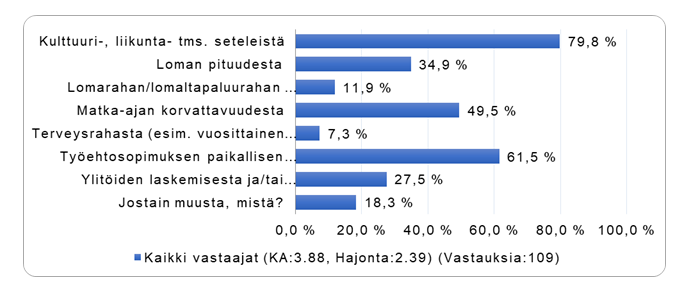 Sosiaalialan järjestöt: olennaisimmat asiat, joista sovittu paikallisesti työpaikalla. Kulttuuri-, liikunta- tms. setellit 79,8 %. Loman pituus 34,9 %. Lomaraha/lomaltapaluuraha 11,9 %. Matka-ajan korvattavuus 49,5 %. Terveysraha 7,3 %. Työehtosopimuksen paikallinen erä 61,5 %. Ylityöiden laskeminen 27,5 %. Jokin muu 18,3 %. 