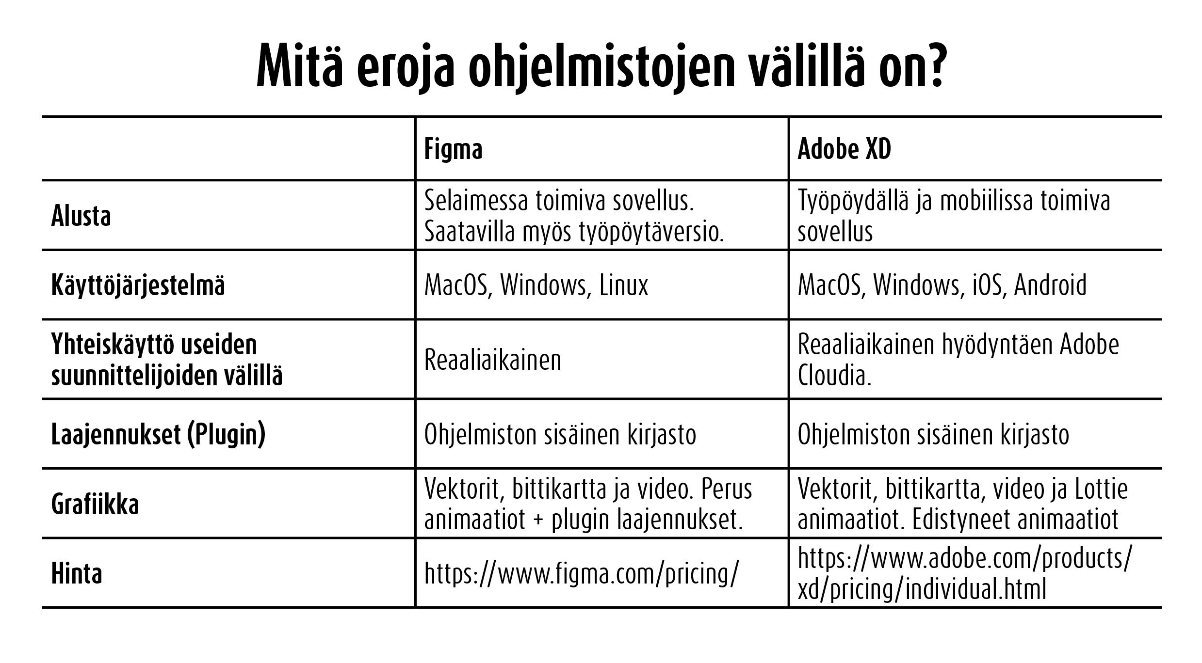 FigmaXDtaulukko