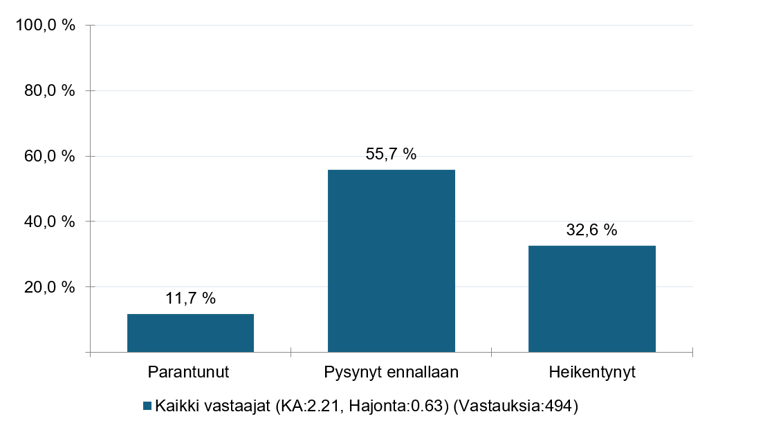 Onko työssä jaksamisesi parantunut kuluvan vuoden aikana? Parantunut 11,7 %, pystynyt ennallaan 55,7 %, heikentynyt 32,6 %.