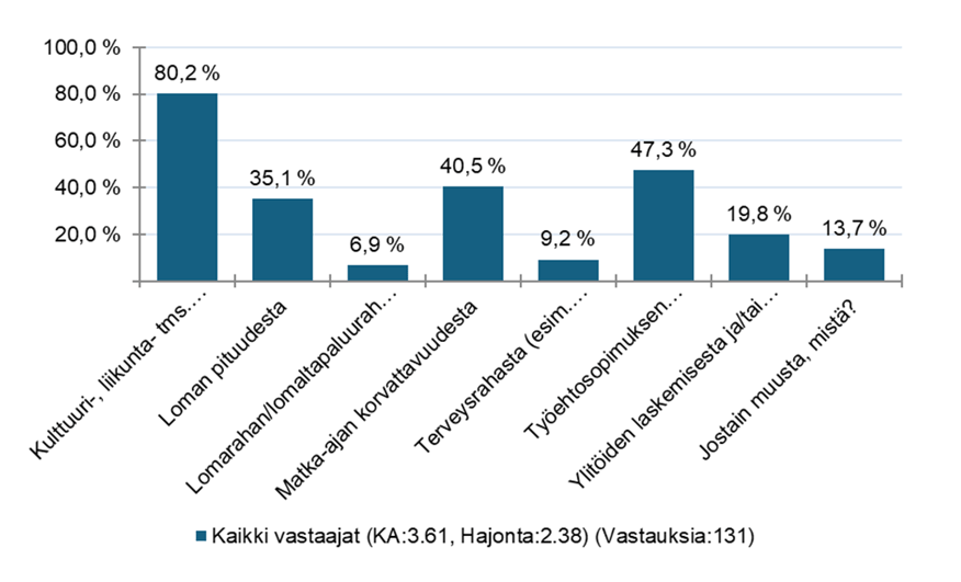 80,2 % kulttuuri-, liikunta- tms. seteleistä, 35,1 % loman pituudesta, 6,9 % lomarahan/lomaltapaluurahan määrästä, 40,5 %  matka-ajan korvattavuudesta, 9,2 % terveysrahasta, 47,3 % työehtosopimuksen mukaisesta paikallisesta palkkaratkaisusta,  19,8 % ylitöiden laskemisesta ja/tai korvaamisesta ja 13,7 %jostain muusta.
