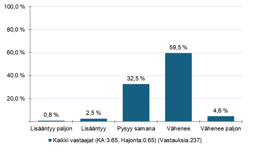 0,8 % lisääntyy paljon, 2,5 % lisääntyy, 32,5 % pysyy samana, 59,5 % vähenee ja 4,6 % vähenee paljon. 