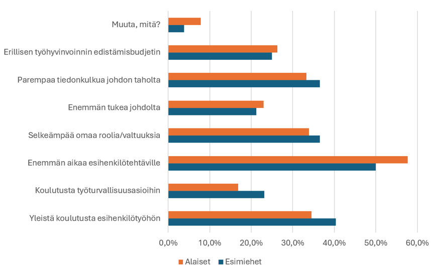 Yleistä koulutusta esihenkilötyöhön - esihenkilöt 40,4 % alaiset 34,5 %, koulutusta työturvallisuusasioihin - esihenkilöt 23,1 %, alaiset 16,8 %, enemmän aikaa esihenkilötehtäville - esihenkilöt 50 % alaiset 57,7 %,  selkeämpää omaa roolia/valtuuksia - esihenkilöt 36,5 % alaiset 33,9 %, enemmän tukea johdolta - esihenkilöt 21,2 % alaiset 23 %, parempaa tiedonkulkua johdon taholta - esihenkilöt 36,5 % alaiset 33,3 %, erillisen työhyvinvoinnin edistämisbudjetin - esihenkilöt 25 % alaiset 26,3 %, muuta mitä - esihenkilöt 3,8 % alaiset 7,8 %