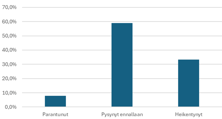Parantunut 7,8 %, pysynyt ennallaan 58,9 % ja heikentynyt 33,3 %. 