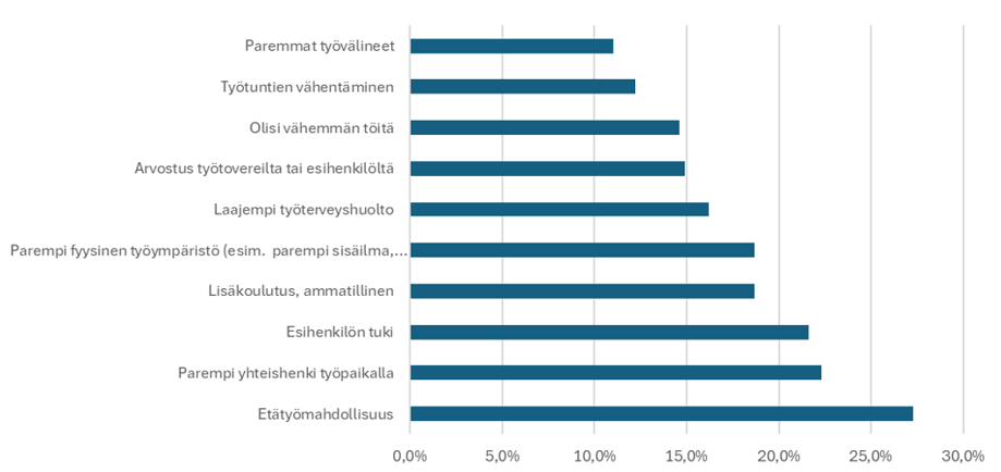 Paremmat työvälineet 11 %, työtuntien vähentäminen 12,2 %, olisi vähemmän töitä 14,6 %, arvostus työtovereilta tai esihenkilöltä 14,9 %, laajempi työterveyshuolto 16,2 %, parempi työympäristö (esim. parempi sisäilma, valaistus, vähemmän melua) 18,7 %, ammatillinen lisäkoulutus 18,7 %, Esihenkilön tuki 21,6 %, Parempi yhteishenki työpaikalla 22,3 % ja etätyömahdollisuus 27,3 %.